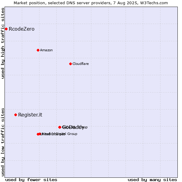 Market position of GoDaddy vs. Register.it vs. RcodeZero