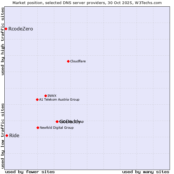 Market position of GoDaddy vs. Ride vs. RcodeZero