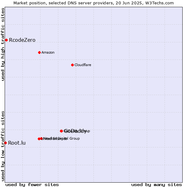Market position of GoDaddy vs. RcodeZero vs. Root.lu