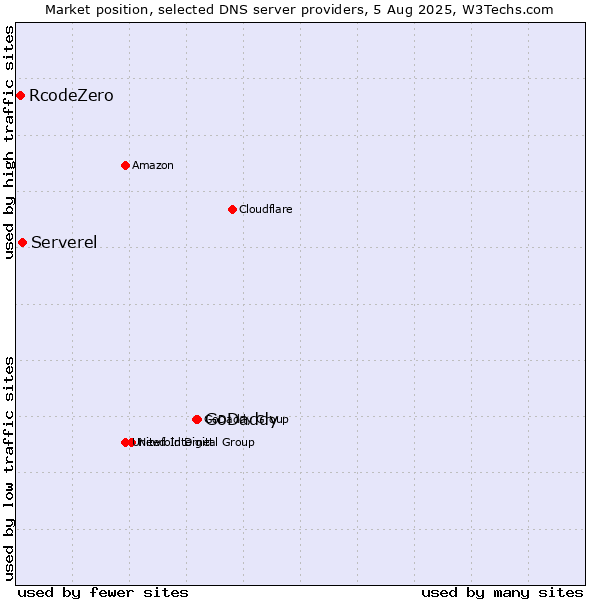 Market position of GoDaddy vs. Serverel vs. RcodeZero