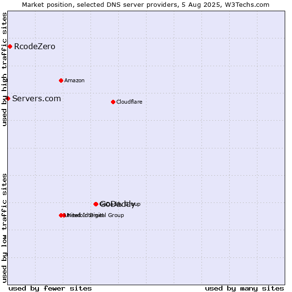 Market position of GoDaddy vs. RcodeZero vs. Servers.com