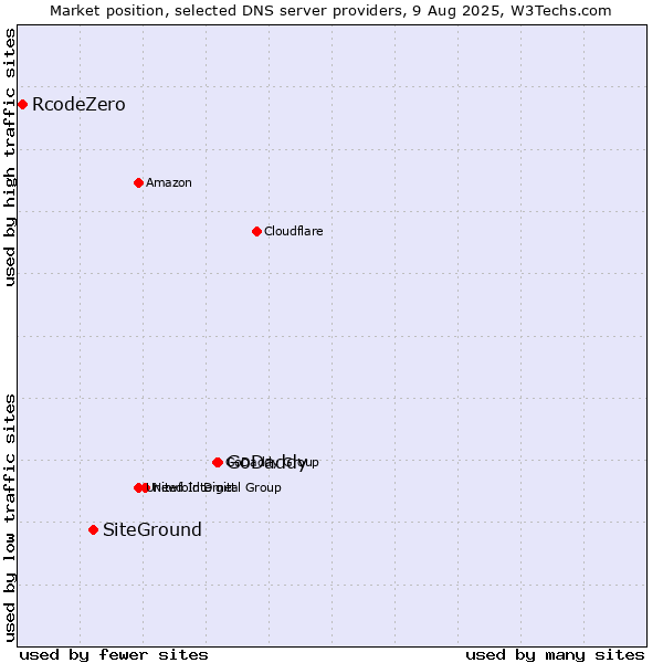 Market position of GoDaddy vs. SiteGround vs. RcodeZero