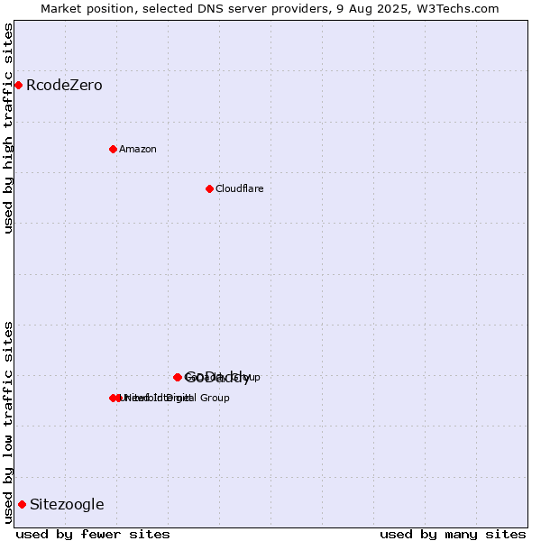 Market position of GoDaddy vs. Sitezoogle vs. RcodeZero