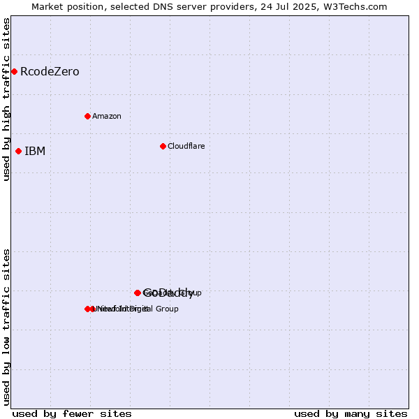 Market position of GoDaddy vs. IBM vs. RcodeZero