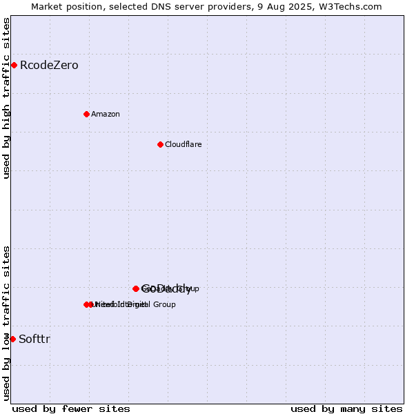 Market position of GoDaddy vs. RcodeZero vs. Softtr