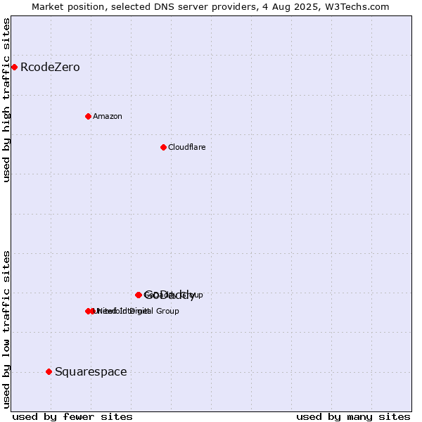 Market position of GoDaddy vs. Squarespace vs. RcodeZero