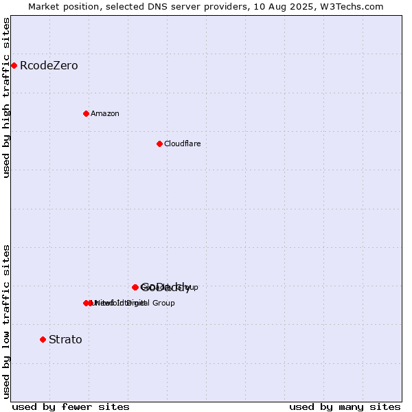 Market position of GoDaddy vs. Strato vs. RcodeZero