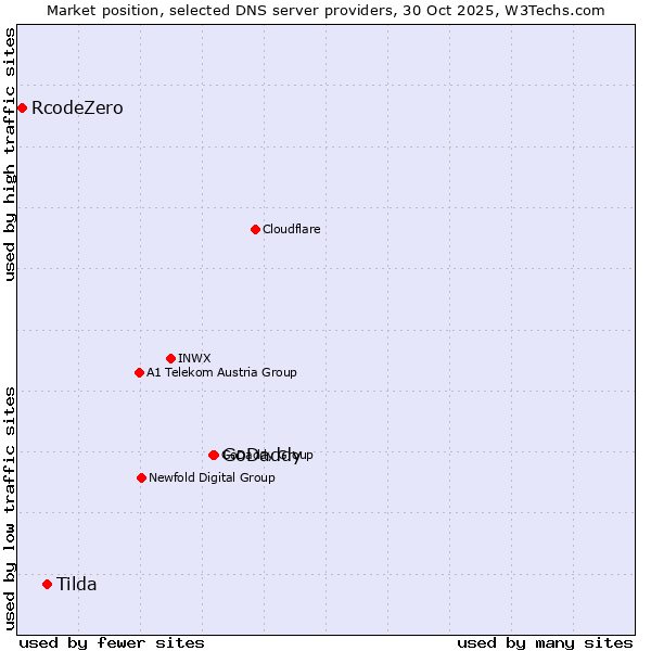 Market position of GoDaddy vs. Tilda vs. RcodeZero