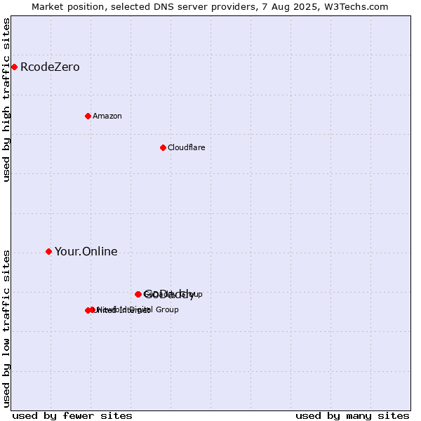 Market position of GoDaddy vs. Your.Online vs. RcodeZero