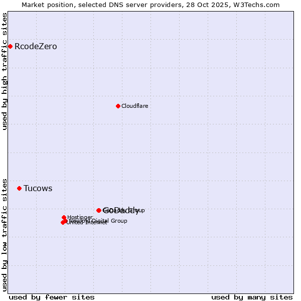 Market position of GoDaddy vs. Tucows vs. RcodeZero