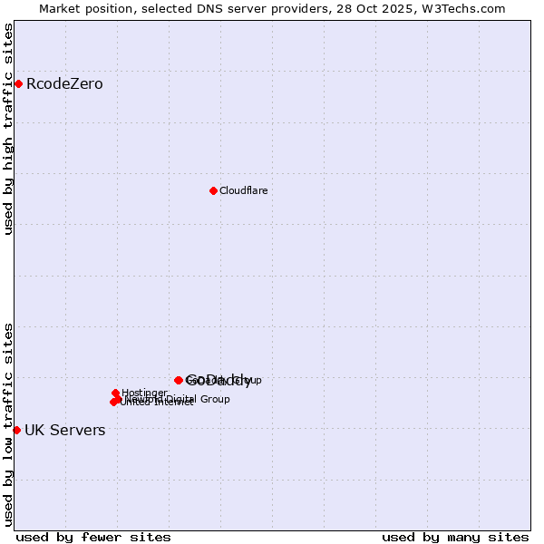 Market position of GoDaddy vs. RcodeZero vs. UK Servers