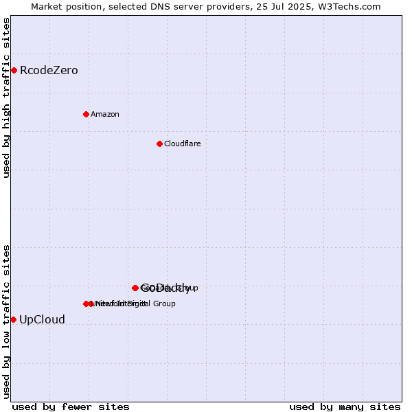 Market position of GoDaddy vs. UpCloud vs. RcodeZero