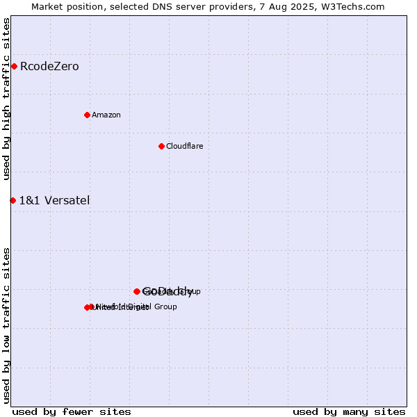 Market position of GoDaddy vs. RcodeZero vs. 1&1 Versatel