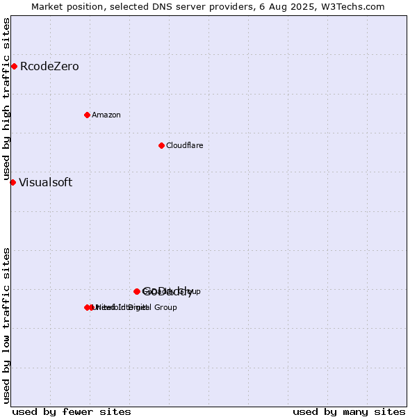 Market position of GoDaddy vs. RcodeZero vs. Visualsoft
