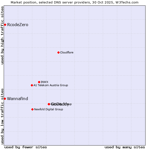 Market position of GoDaddy vs. RcodeZero vs. Wannafind