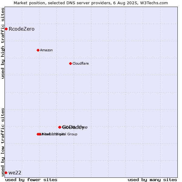 Market position of GoDaddy vs. RcodeZero vs. we22