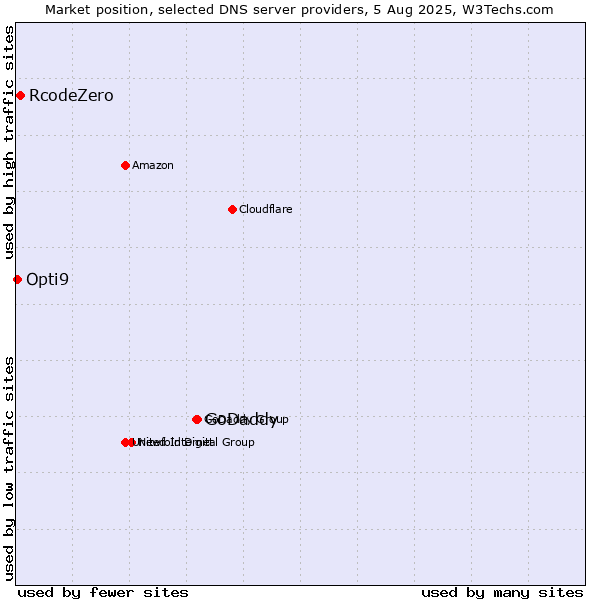 Market position of GoDaddy vs. RcodeZero vs. Opti9