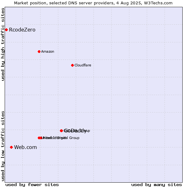 Market position of GoDaddy vs. Web.com vs. RcodeZero