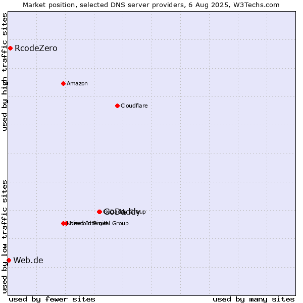 Market position of GoDaddy vs. RcodeZero vs. Web.de