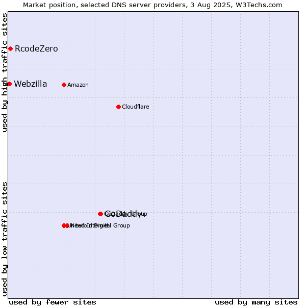 Market position of GoDaddy vs. RcodeZero vs. Webzilla
