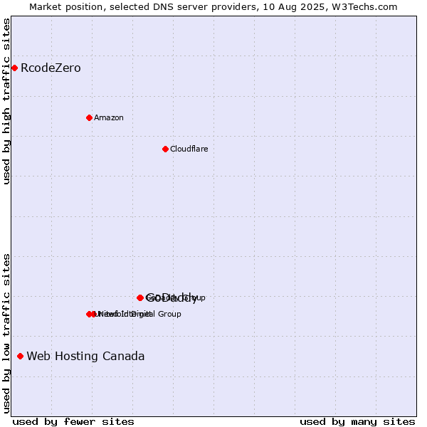 Market position of GoDaddy vs. Web Hosting Canada vs. RcodeZero