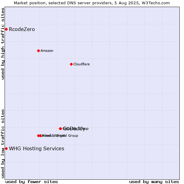 Market position of GoDaddy vs. RcodeZero vs. WHG Hosting Services