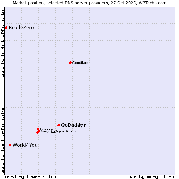 Market position of GoDaddy vs. World4You vs. RcodeZero