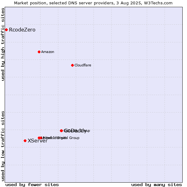Market position of GoDaddy vs. XServer vs. RcodeZero
