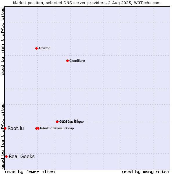 Market position of GoDaddy vs. Real Geeks vs. Root.lu