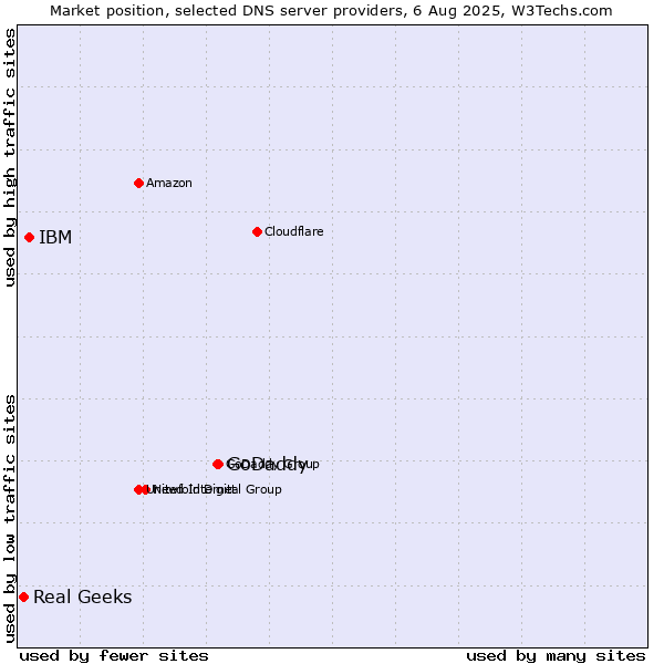 Market position of GoDaddy vs. IBM vs. Real Geeks