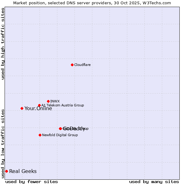 Market position of GoDaddy vs. Your.Online vs. Real Geeks