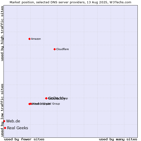Market position of GoDaddy vs. Real Geeks vs. Web.de