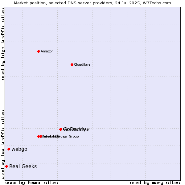 Market position of GoDaddy vs. webgo vs. Real Geeks