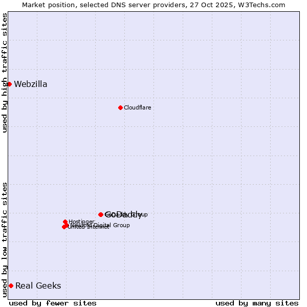 Market position of GoDaddy vs. Real Geeks vs. Webzilla