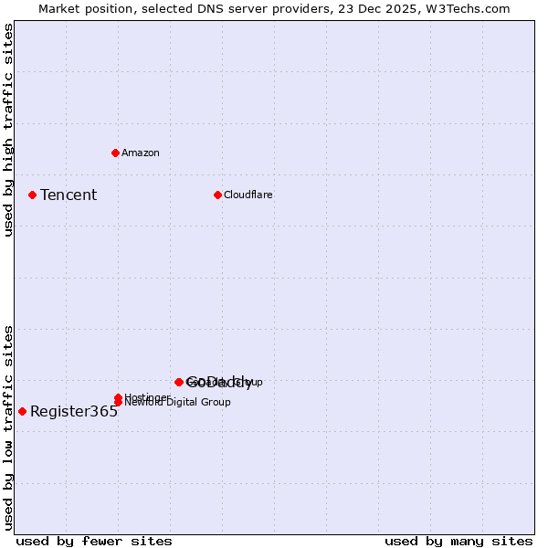 Market position of GoDaddy vs. Tencent vs. Register365