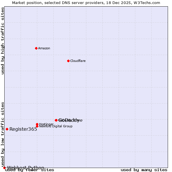 Market position of GoDaddy vs. Register365 vs. Webhost Python