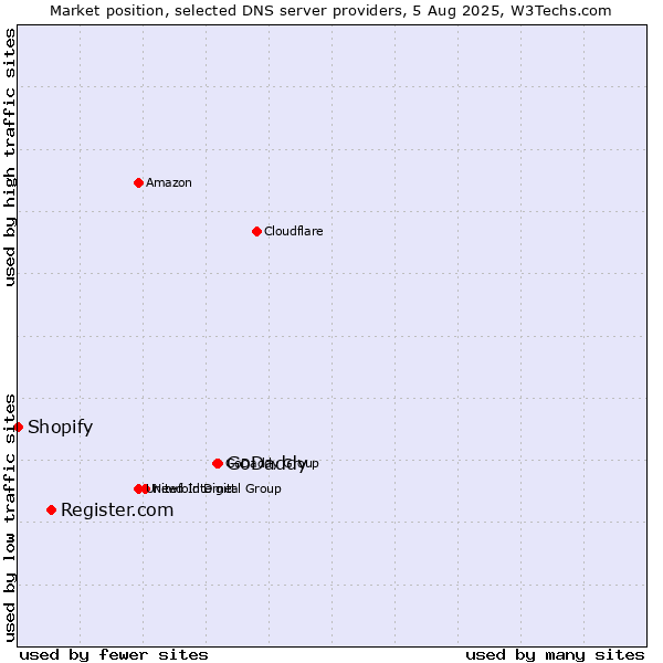Market position of GoDaddy vs. Register.com vs. Shopify