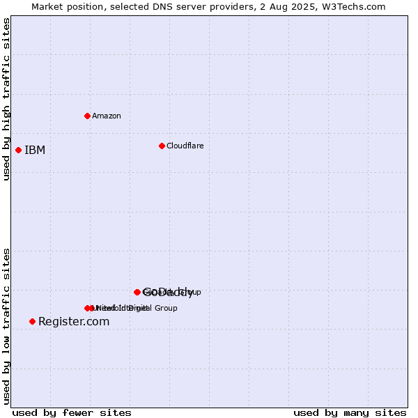 Market position of GoDaddy vs. Register.com vs. IBM