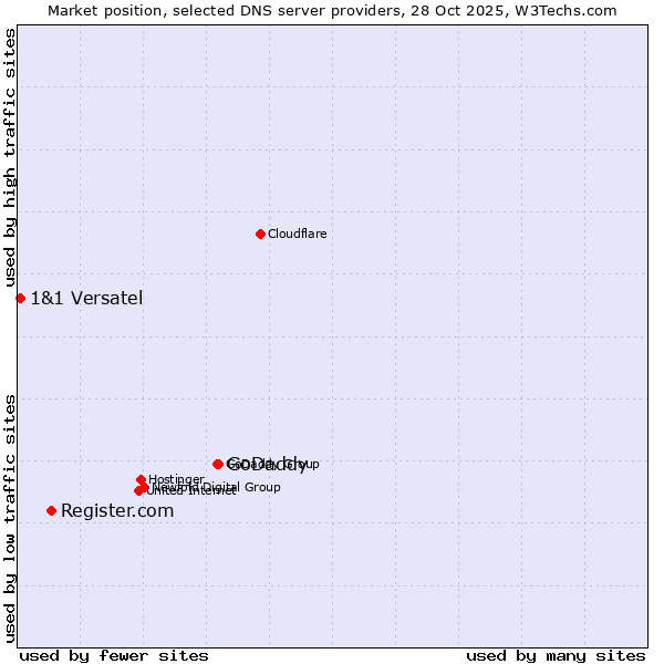 Market position of GoDaddy vs. Register.com vs. 1&1 Versatel
