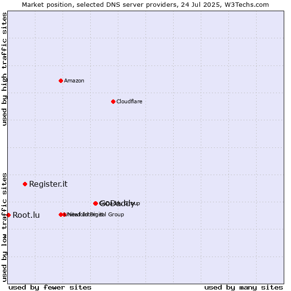 Market position of GoDaddy vs. Register.it vs. Root.lu