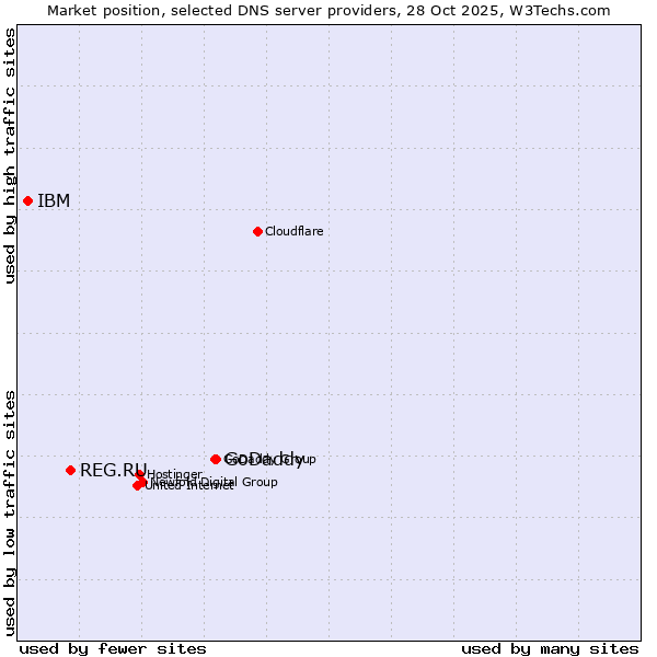 Market position of GoDaddy vs. REG.RU vs. IBM
