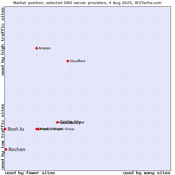 Market position of GoDaddy vs. Rochen vs. Root.lu