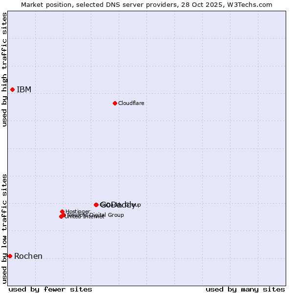 Market position of GoDaddy vs. IBM vs. Rochen
