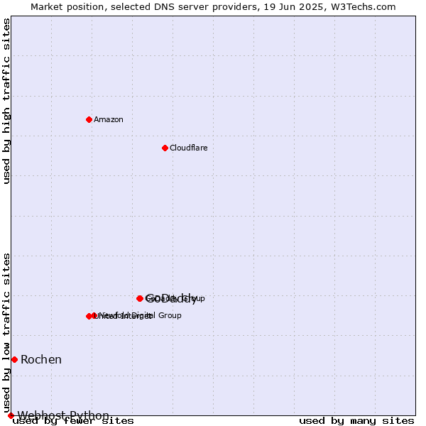 Market position of GoDaddy vs. Rochen vs. Webhost Python