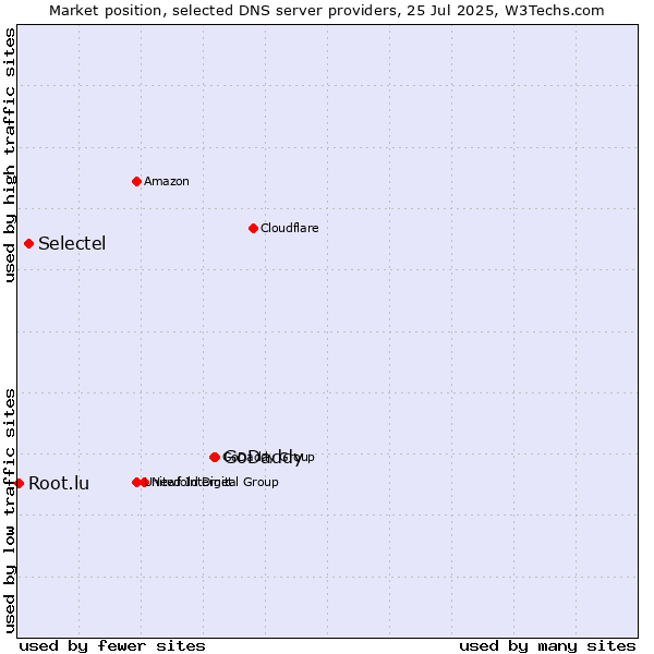 Market position of GoDaddy vs. Selectel vs. Root.lu