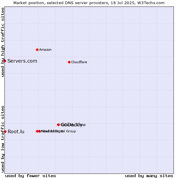 Market position of GoDaddy vs. Root.lu vs. Servers.com