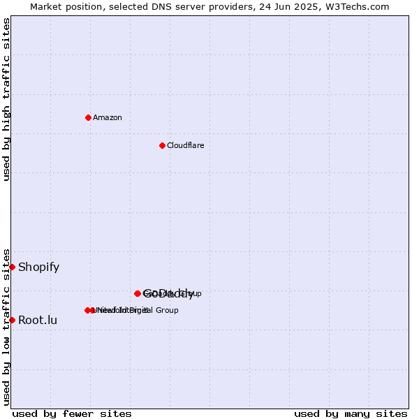 Market position of GoDaddy vs. Root.lu vs. Shopify