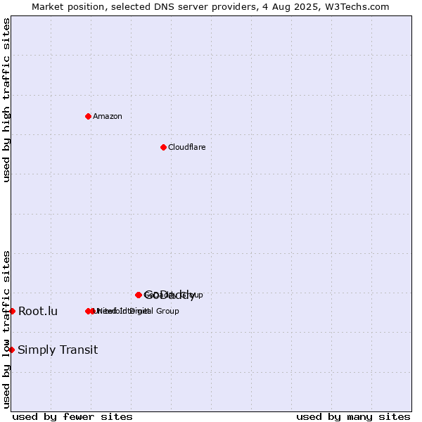 Market position of GoDaddy vs. Root.lu vs. Simply Transit