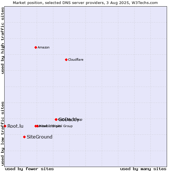 Market position of GoDaddy vs. SiteGround vs. Root.lu