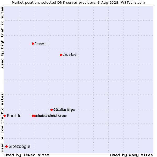 Market position of GoDaddy vs. Sitezoogle vs. Root.lu